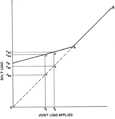 Bolt Load in joint with applied axial load