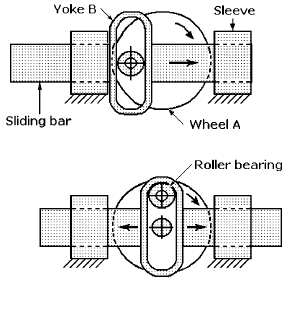 Application Examples Scotch Yoke Mechanism