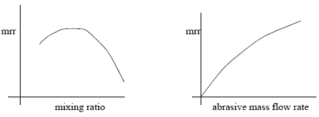 mass flow rate of abrasive is proportional to gas pressure and gas flow