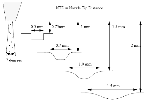 Nozzle Tip Speed