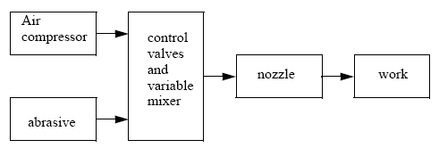 Abrasive Water Jet