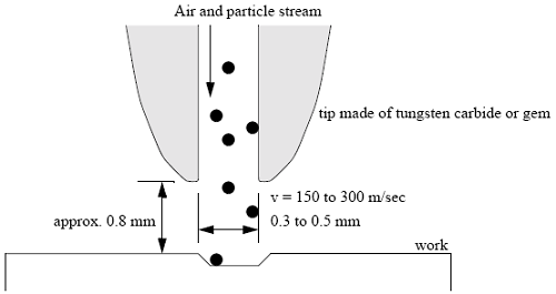 Abrasive Water Jet Machining