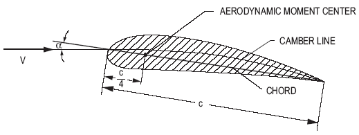 Airfoil