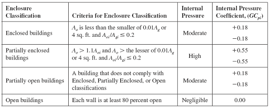 Main Wind Force Resisting System and Components