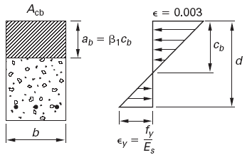 Beam at Balanced Condition