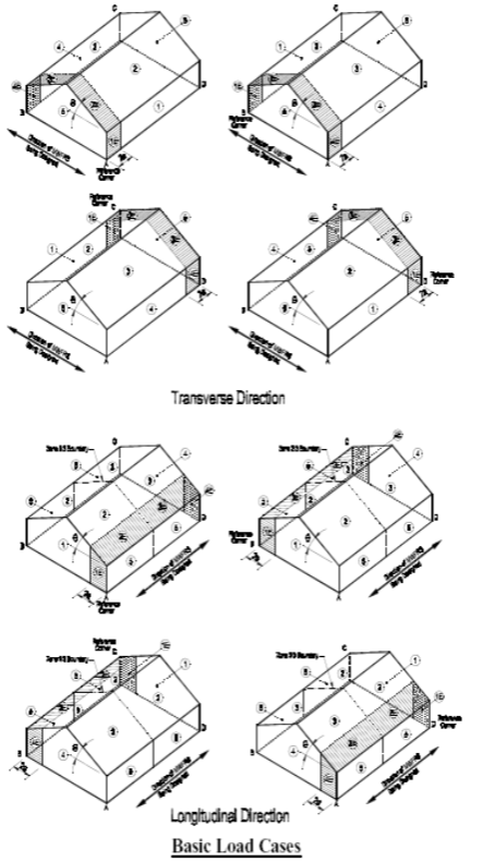 Basic Building Wind Loading