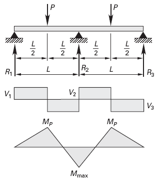 Continuous beam of two equal spans 