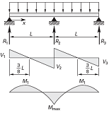 Beam Three Supports Uniform Load, Moments, Shear, Reactions and Deflections Equations and Calculator 