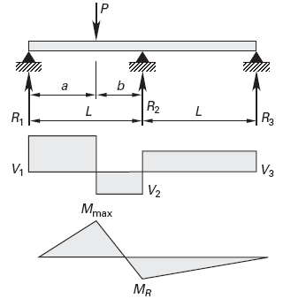 Beam Three Supports Concentrated Load between two supports