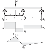 Beam Three Supports Concentrated Load Location Defined between two supports