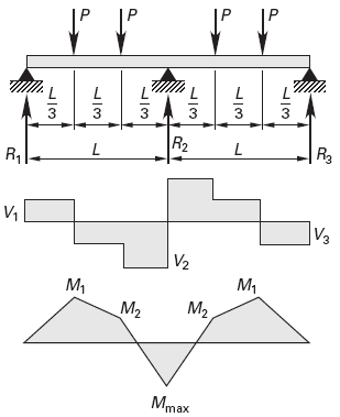 Continuous beam of two equal spans 