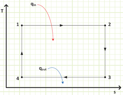 T-s Diagram