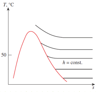 superheated vapor region of water