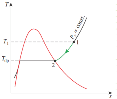 T-s diagram of water