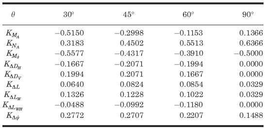 Supplemental formulas (not included in calculator) Table