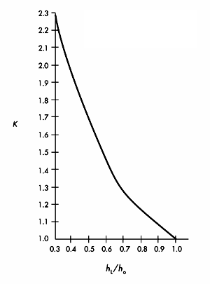 Proportioned Constant K