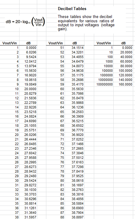 decibel equivalents table