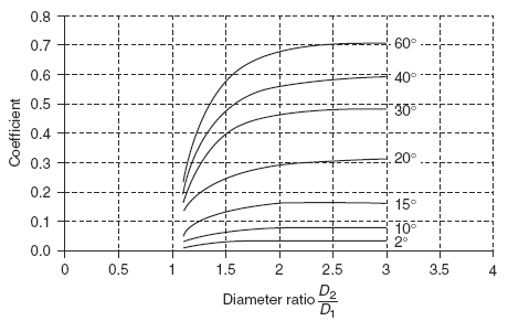 Gradual pipe expansion head loss coefficient