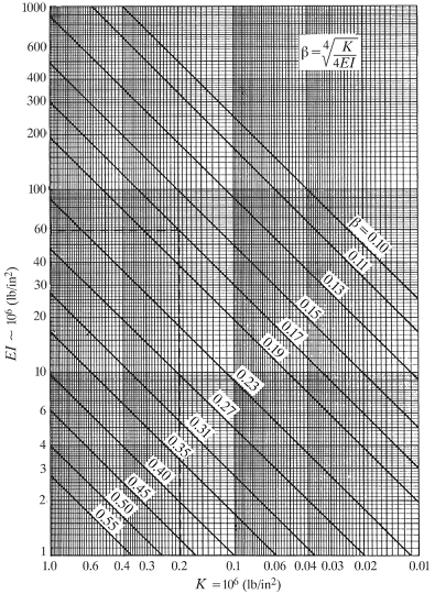 Foundation Constant B