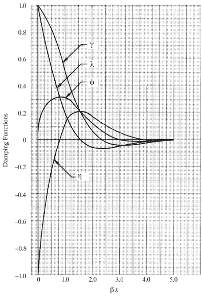 Damping Functions