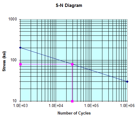 Fatigue and Machine Design Excel Spreadsheet Calculator