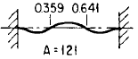 Beam Simple Fixed-Fixed Ends Angular Natural Frequency Equations and Calculator 3