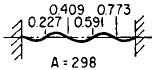 Beam Simple Fixed-Fixed Ends Angular Natural Frequency Equations and Calculator 5