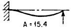 Beam with one End Free and Other Hinged Angular Natural Frequency Equations and Calculator 1