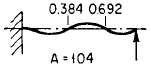 Beam with one End Free and Other Hinged Angular Natural Frequency Equations and Calculator 3