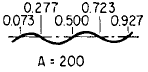 Beam with Ends Free Angular Natural Frequency Equations and Calculator 4