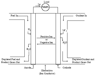 Fuel Cell Technology