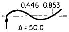 Beam with one End Free and Other Hinged Angular Natural Frequency Equations and Calculator 2