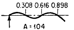 Beam with one End Free and Other Hinged Angular Natural Frequency Equations and Calculator 3