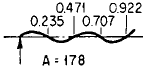 Beam with one End Free and Other Hinged Angular Natural Frequency Equations and Calculator 4