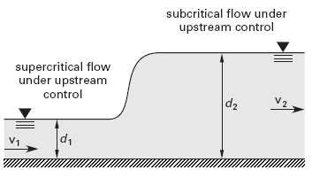 Hydraulic Jump Conjugate Depths