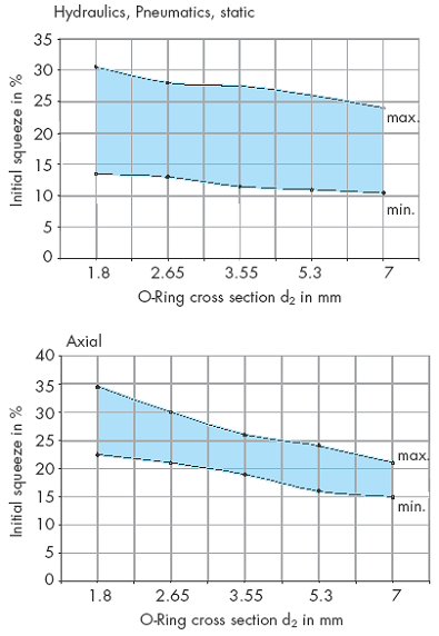 Permissible range of Initial squeeze