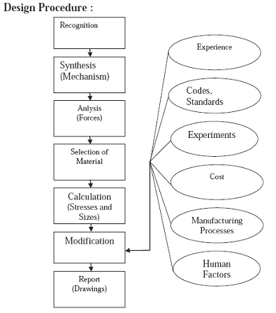 Mechanical Design and Engineering Process