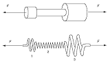 Rod of Nonuniform Diameter, Change of Length Under Axial Force Formula and Calculator