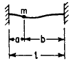 Beam Fixed Ends Off-Center Load Applied Angular Natural Frequency Equations and Calculator 