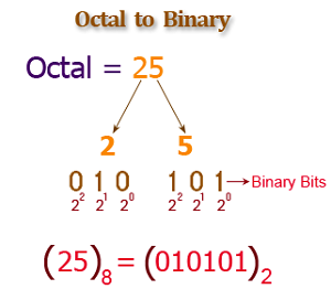 Octal to Binary Conversion