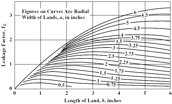 Oil leakage factor table 