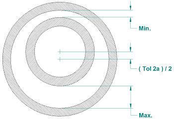 Mininmum and Maximum Gap with Position Tolerance