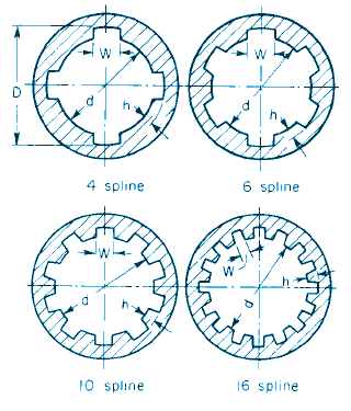 Parallel-sided splines.