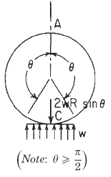 Circular Ring Moment