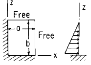 Flat Rectangular Plate, Two Edges Fixed, Two Edges Free Load Uniformly Decreasing from z = 0 to z = b Equation and Calculator. Per. Roarks Formulas for Stress and Strain