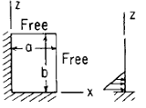 Flat Rectangular Plate, Two Edges Fixed, Two Edges Free Load Uniformly Decreasing from z = 0 to z = (1/3) b Equation and Calculator.