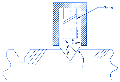 Plunger Detent Mechanism Design Equations and Calculator