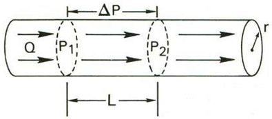 Poiseuille's Law Formula and Calculator