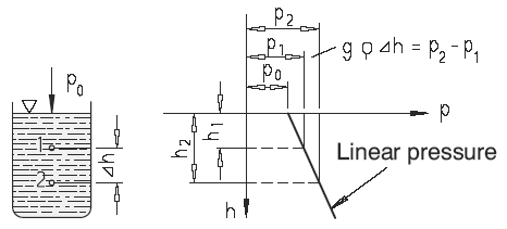 Pressure Distribution of a Fluid within a Vessel Equations and Calculator