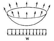 Spherical Cylinder Stress and Deflection Uniform loading, w force/unit area; on the horizontal projected area; tangential top edge support Equation and Calculator.